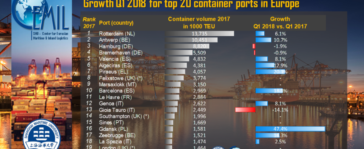 Portgraphic: top-20 EU container ports, q1 2018