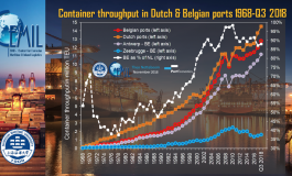 Dutch and Belgian container ports: life in the fast lane