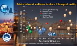 Are container volumes in transhipment hubs more volatile than in gateway ports?