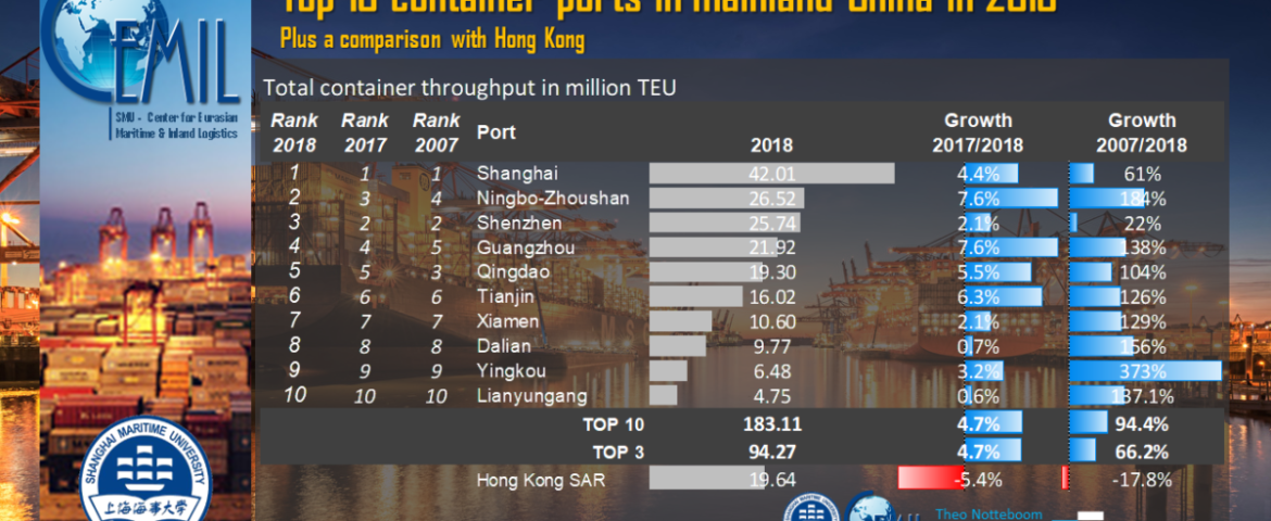 PortGraphic: Top10 container ports in mainland China in 2018