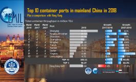 PortGraphic: Top10 container ports in mainland China in 2018