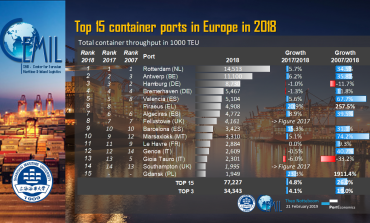 PortGraphic: Top15 container ports in Europe in 2018