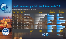 PortGraphic: top10 container ports in North America in 2018