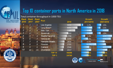 PortGraphic: top10 container ports in North America in 2018