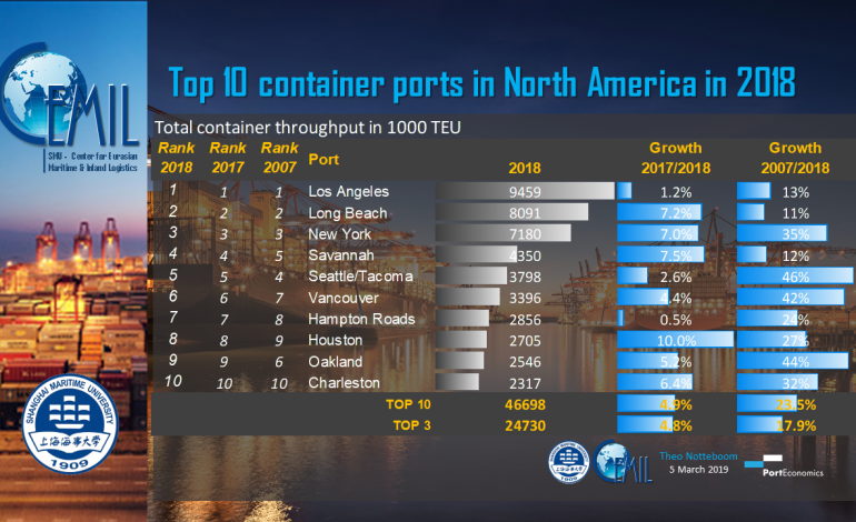 PortGraphic: top10 container ports in North America in 2018