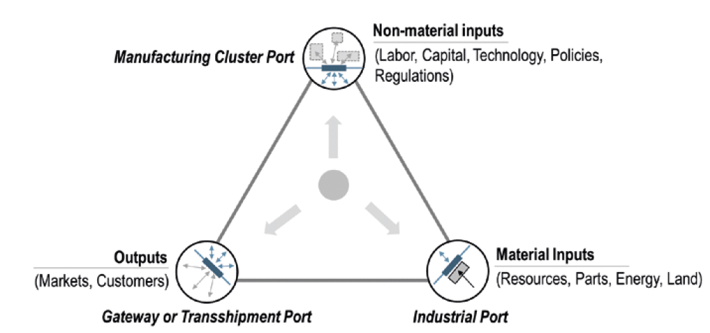 Ports in the new manufacturing landscape