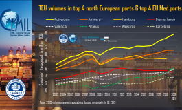 PortGraphic: are the Med ports breaking the hegemony of the top 4 north-European container ports?