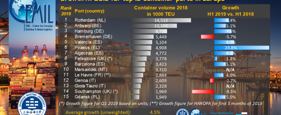 Strong growth in H1 2019 for top European container ports