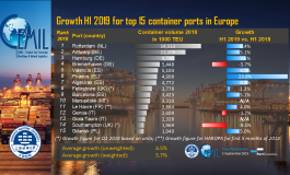 Strong growth in H1 2019 for top European container ports