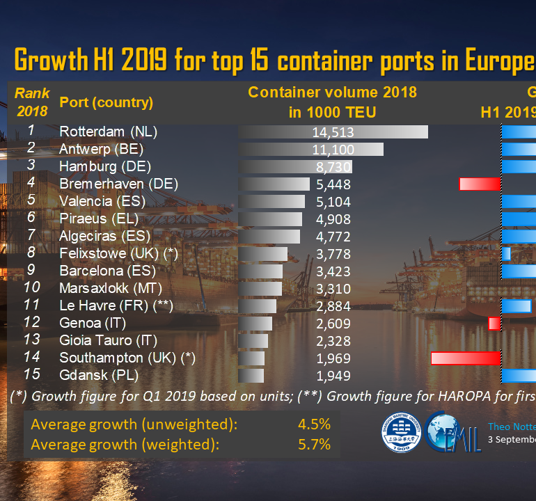 Strong Growth In H1 2019 For Top European Container Ports Porteconomics