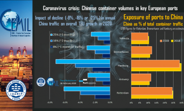 PortGraphic: COVID-19 and how vulnerable are European container ports to the drop in Chinese port volumes?