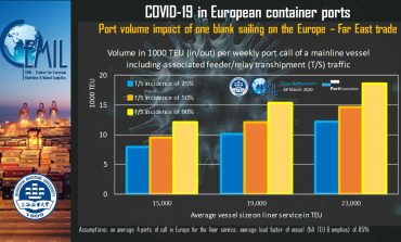 PortGraphic: COVID-19 and blank sailing impact on European ports