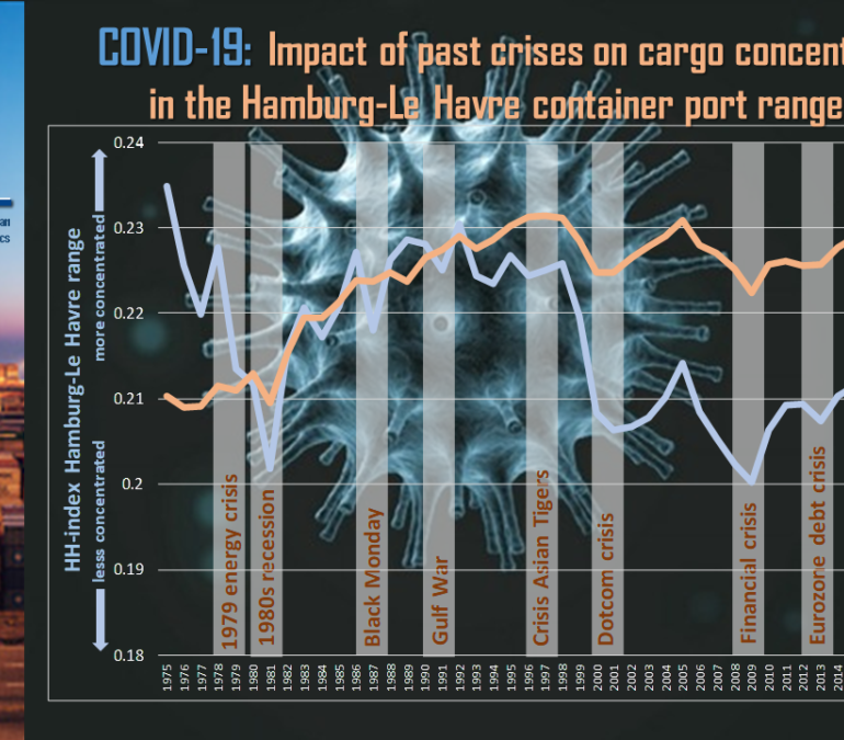 Covid Container Rates PortGraphic: COVID-19 cargo concentration pattern Hamburg-Le Havre ...