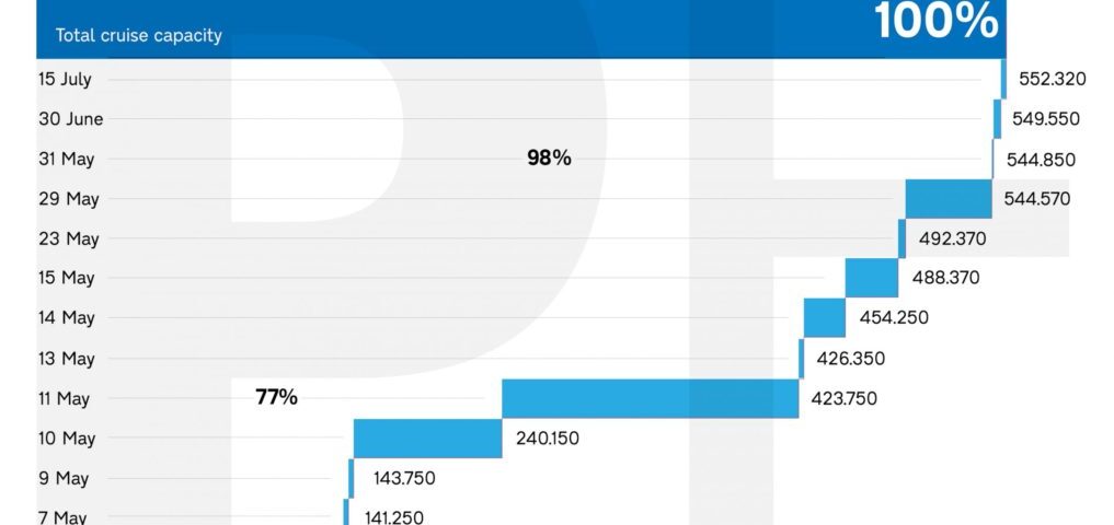PortGraphic: (expected) cruise capacity in operation