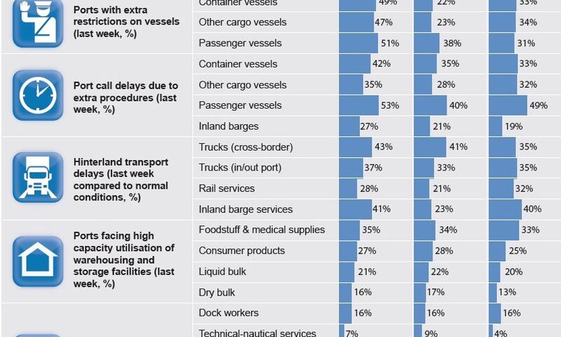 Third COVID-19 world ports survey report: the impact of blank sailings starts kicking in