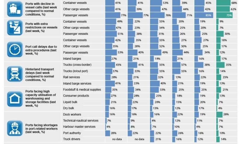 IAPH-WPSP Port Economic Impact Barometer for Week 19: European ports impacted more by reduced cargo vessel calls