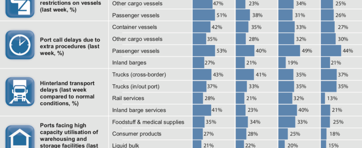 COVID19 port economic impact barometer week 18 reports stabilization or slight improvements