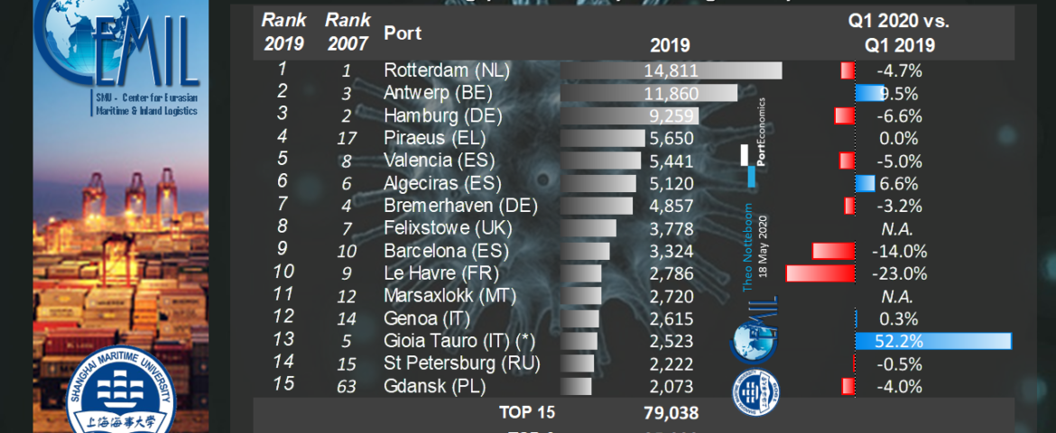 PortGraphic: top15 European container ports in Q1 2020