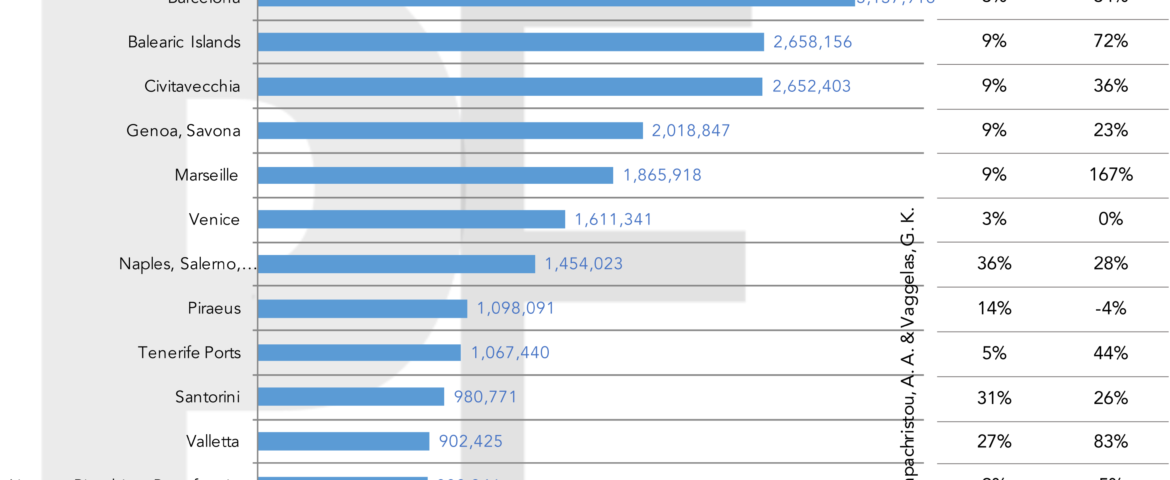PortGraphic: top-15 cruise ports in the Med reveal a booming industry in challenge (video)