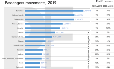 PortGraphic: top-15 cruise ports in the Med reveal a booming industry in challenge (video)
