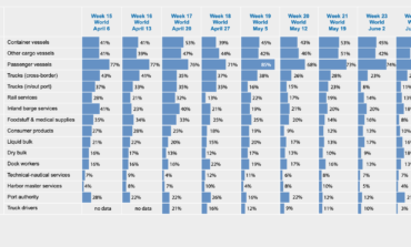 Eleventh bi-weekly issue of IAPH-WPSP Port Economic impact barometer confirms overall improvements
