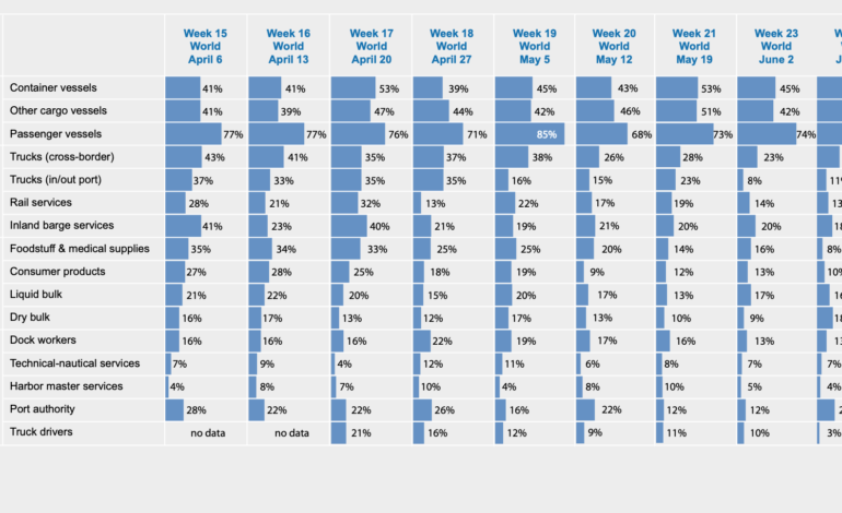 Eleventh bi-weekly issue of IAPH-WPSP Port Economic impact barometer confirms overall improvements