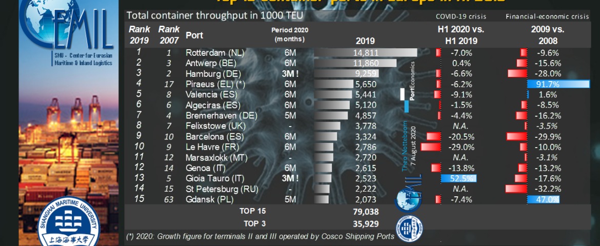 Top 15 container ports in Europe in the first half of 2020