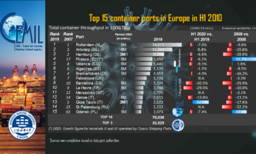 Top 15 container ports in Europe in the first half of 2020