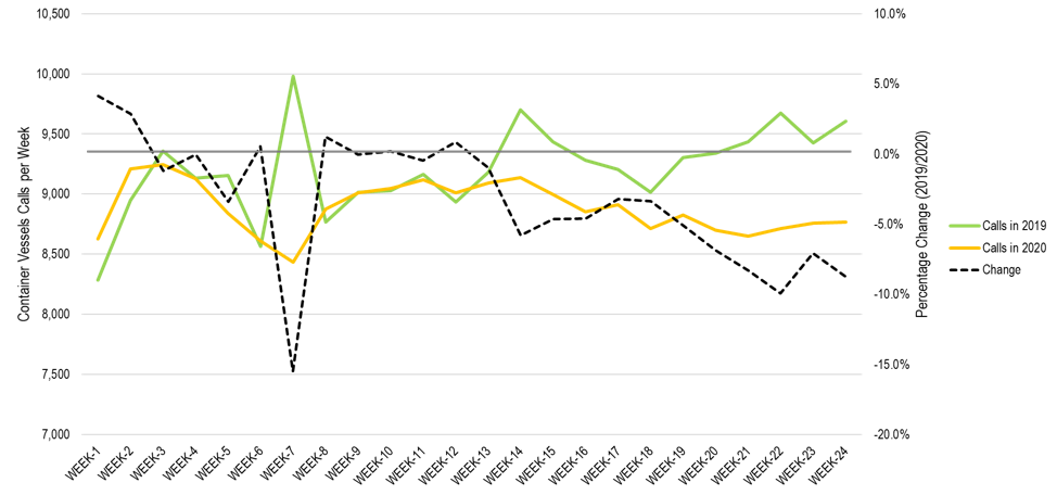 A crisis like no other: the adaptive capacities of ports & shipping