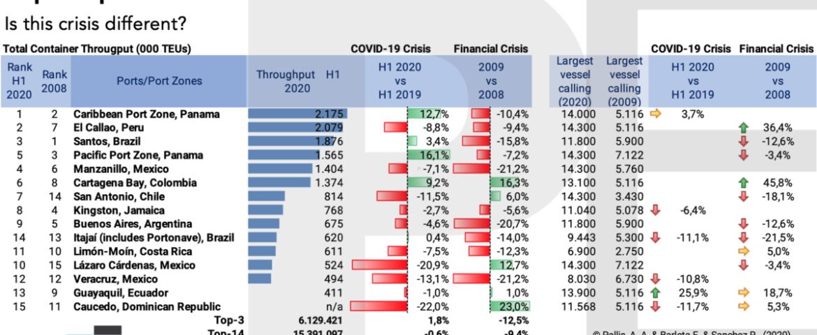Top-15 ports in Latin America & the Caribbean (LAC): is this crisis different?