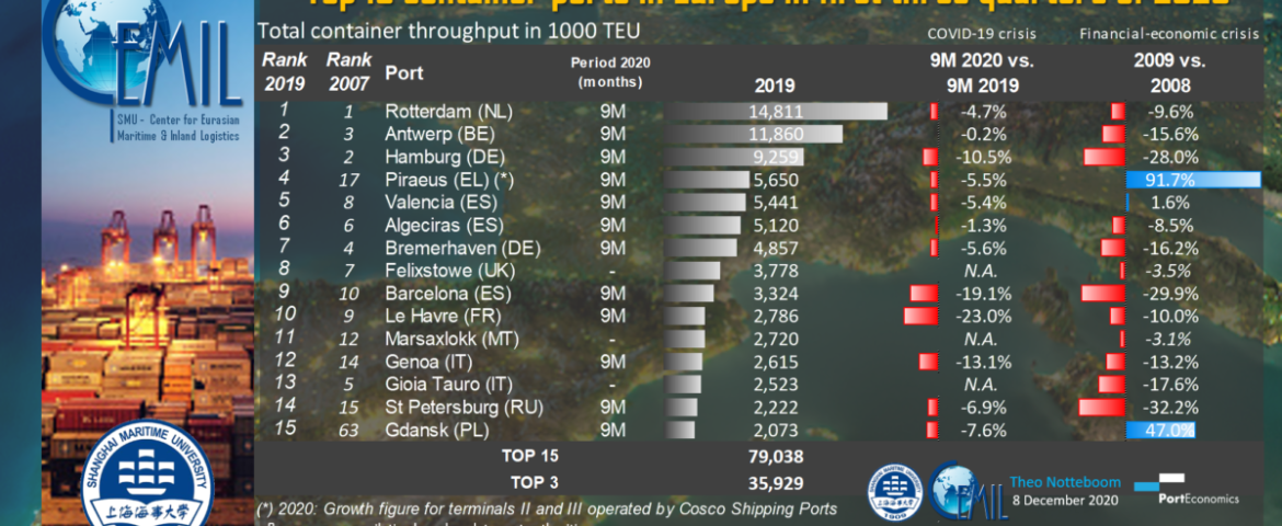 PortGraphic: top15 container ports in Europe in the first three quarters 2020