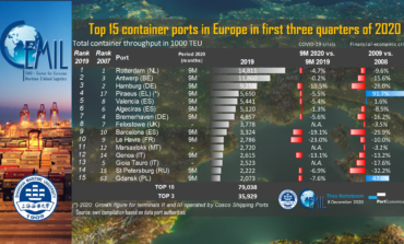 PortGraphic: top15 container ports in Europe in the first three quarters 2020