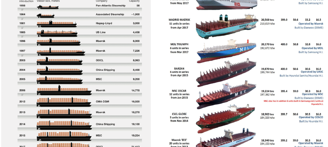 Liner shipping, containerisation and mega carriers: structural changes for industry operators