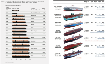 Liner shipping, containerisation and mega carriers: structural changes for industry operators