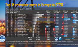 Top 15 containers ports in Europe in 2020