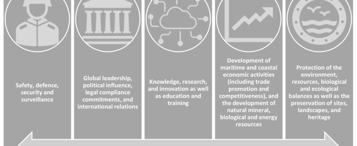 National Integrated Maritime Policies: vision formulation, regional embeddedness