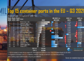 PortGraphic: top15 container ports in the European Union in Q1-Q3 2021