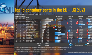 PortGraphic: top15 container ports in the European Union in Q1-Q3 2021