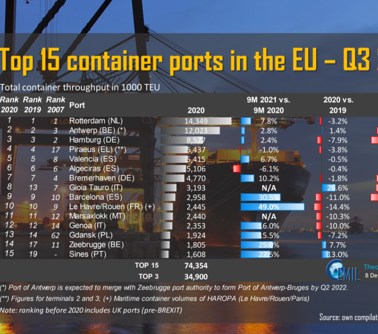 PortGraphic: top15 container ports in the European Union in Q1-Q3 2021