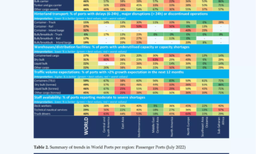 First survey-based IAPH World Ports Tracker report to improve resilience