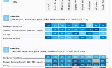 World Ports Tracker: Larger vessels and higher call sizes do not go hand-in-hand with higher terminal productivity in all regions.