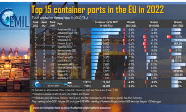 Top-15 container ports in European Union in 2022