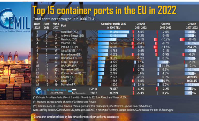 Top-15 container ports in European Union in 2022
