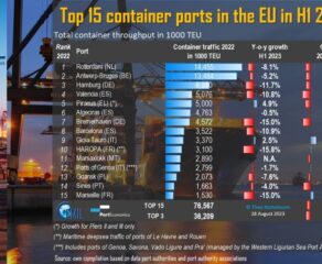 Top-15 European container ports, H1 2023