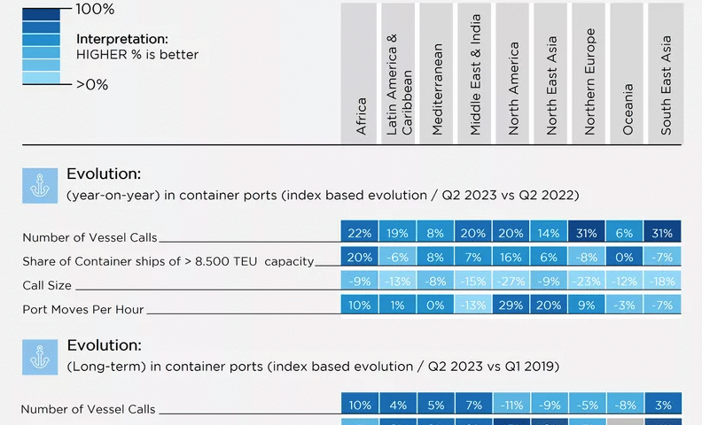 IAPH World Ports Tracker Q2 2023: more port calls with less cargo, truck driver shortages appear; overall liner trade connectivity improves