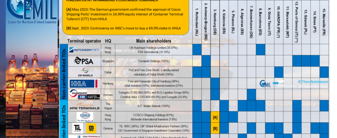 The leading global container terminal operators in the top 15 EU container ports