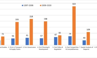 Port economics, management and policy studies (2009–2020): a bibliometric analysis