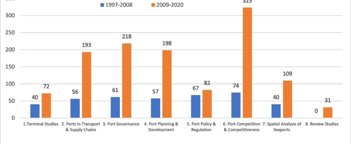 Port economics, management and policy studies (2009–2020): a bibliometric analysis
