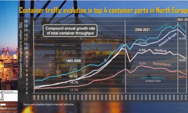 PortGraphic: traffic evolution at top-4 container ports in Northern Europe