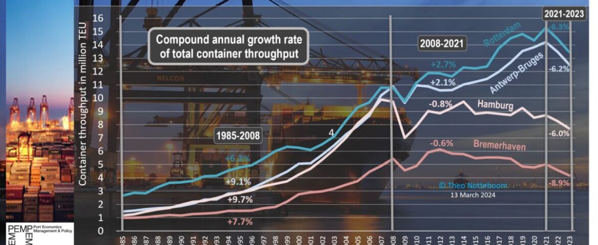 PortGraphic: traffic evolution at top-4 container ports in Northern Europe